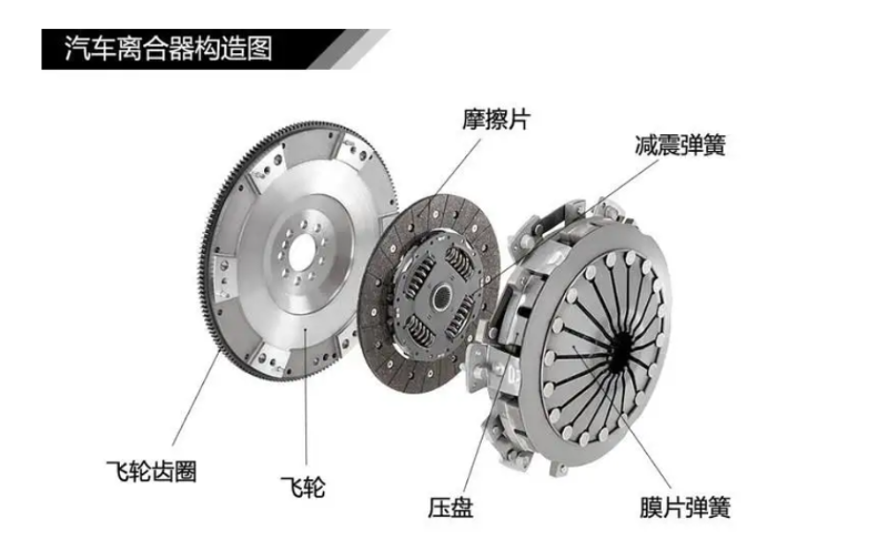 汽車(chē)離合器構(gòu)造圖