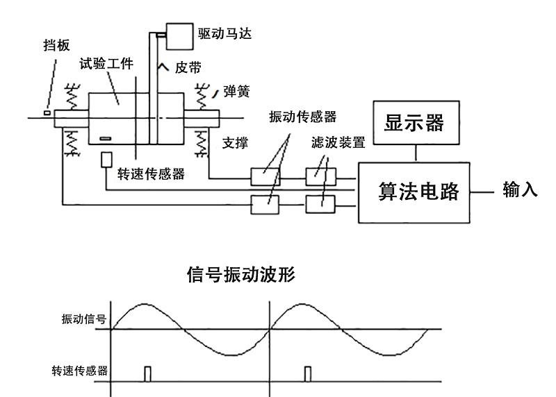 動(dòng)平衡測(cè)定原理圖