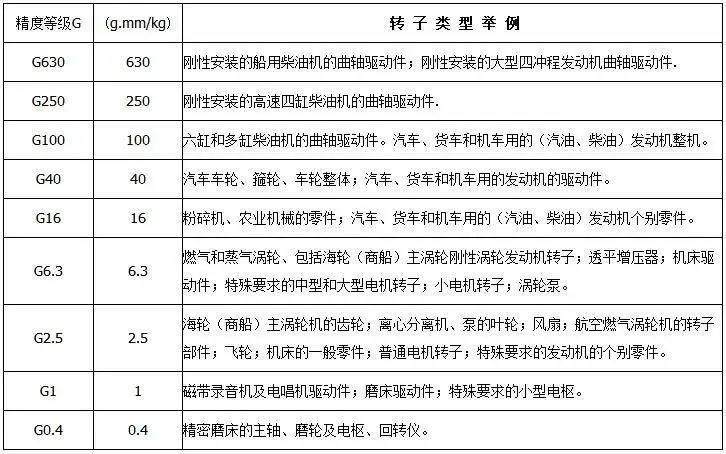 平衡機精度等級