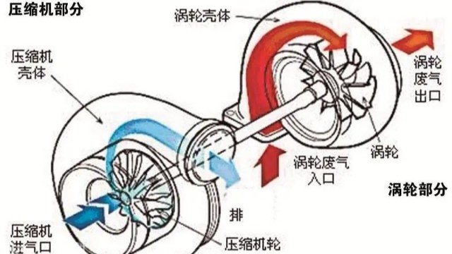 渦輪增壓器葉輪平衡等級是多少？