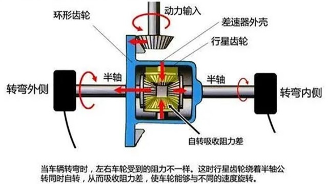 汽車差速器在什么情況下要做動平衡？